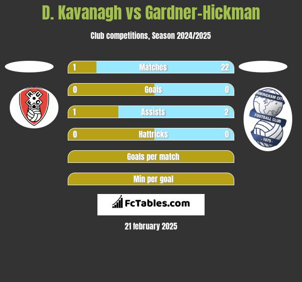 D. Kavanagh vs Gardner-Hickman h2h player stats