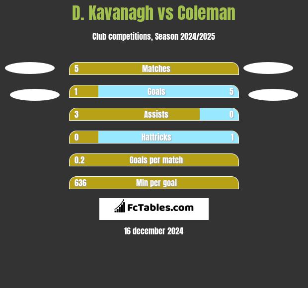 D. Kavanagh vs Coleman h2h player stats