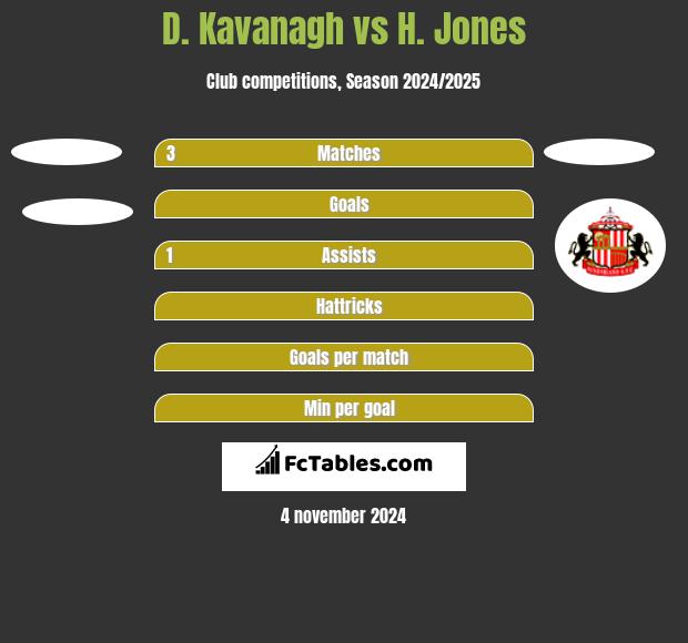 D. Kavanagh vs H. Jones h2h player stats