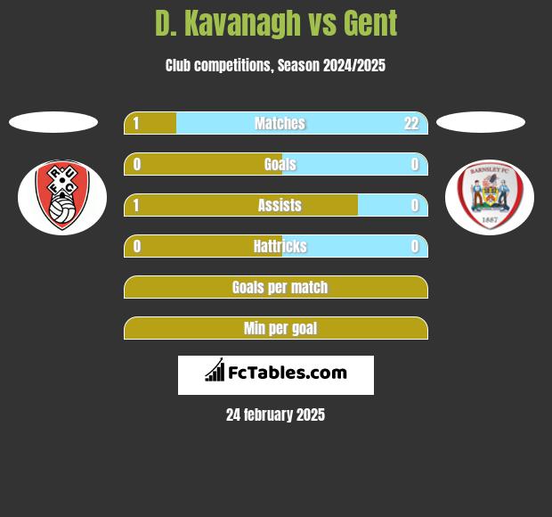 D. Kavanagh vs Gent h2h player stats