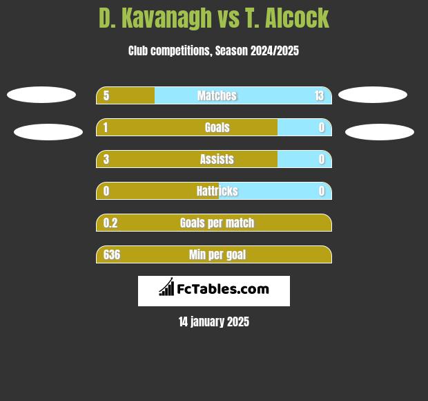 D. Kavanagh vs T. Alcock h2h player stats