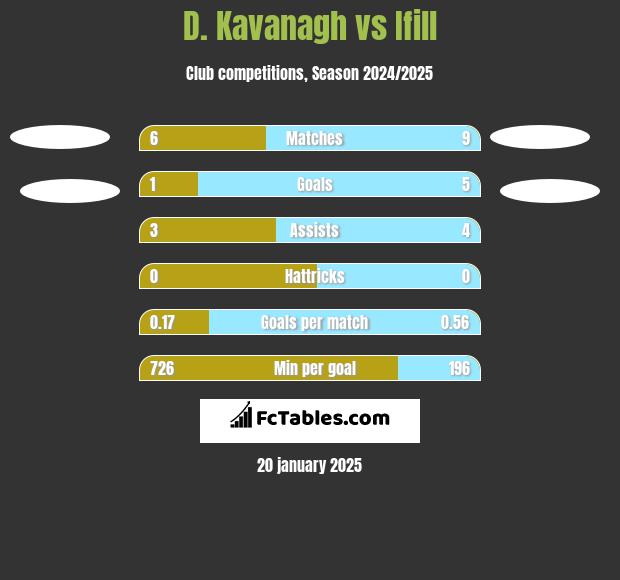 D. Kavanagh vs Ifill h2h player stats