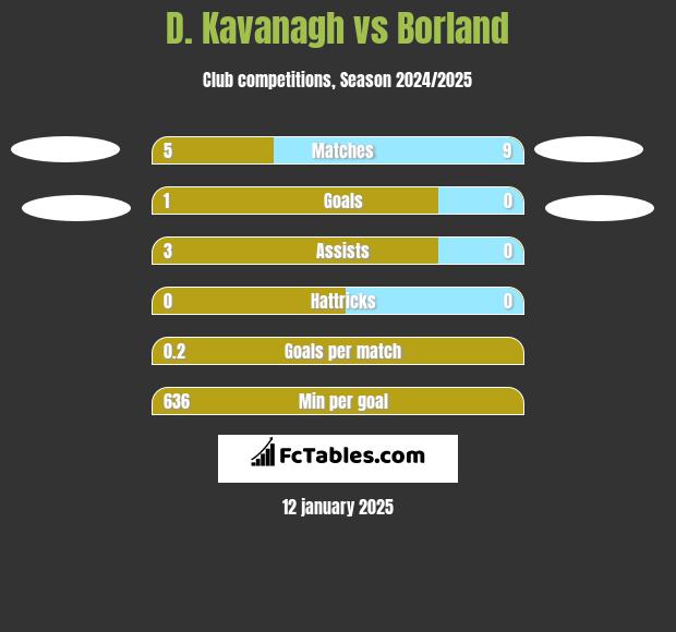 D. Kavanagh vs Borland h2h player stats