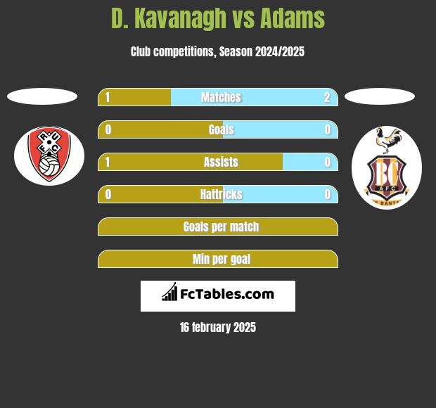 D. Kavanagh vs Adams h2h player stats