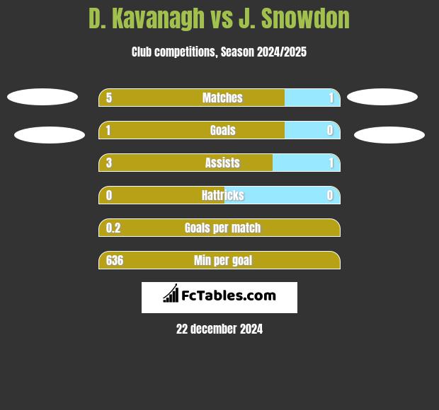 D. Kavanagh vs J. Snowdon h2h player stats