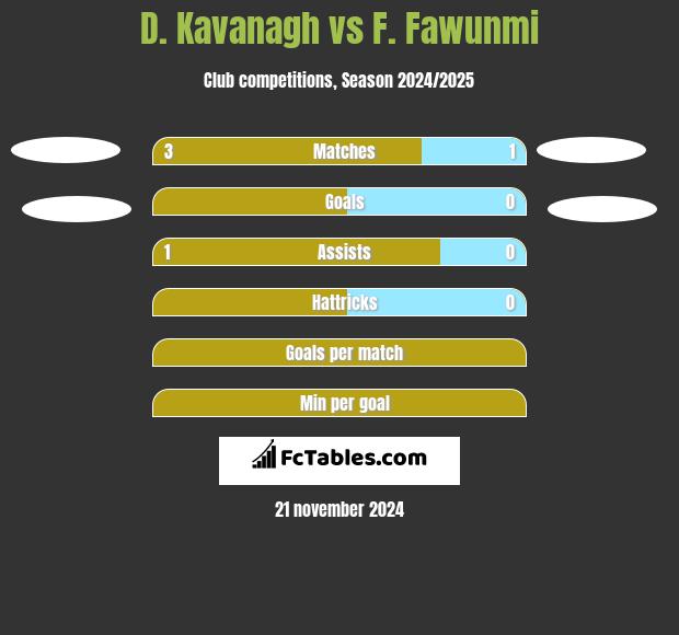 D. Kavanagh vs F. Fawunmi h2h player stats