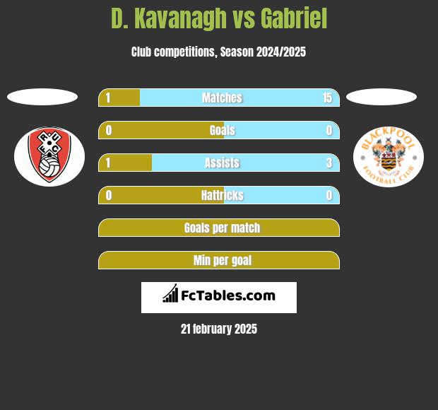 D. Kavanagh vs Gabriel h2h player stats