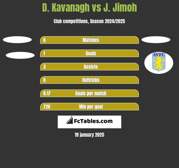 D. Kavanagh vs J. Jimoh h2h player stats