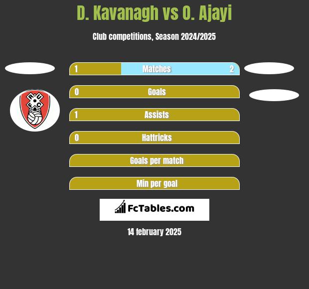 D. Kavanagh vs O.  Ajayi h2h player stats