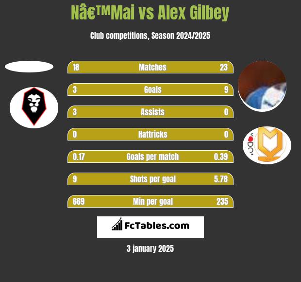 Nâ€™Mai vs Alex Gilbey h2h player stats