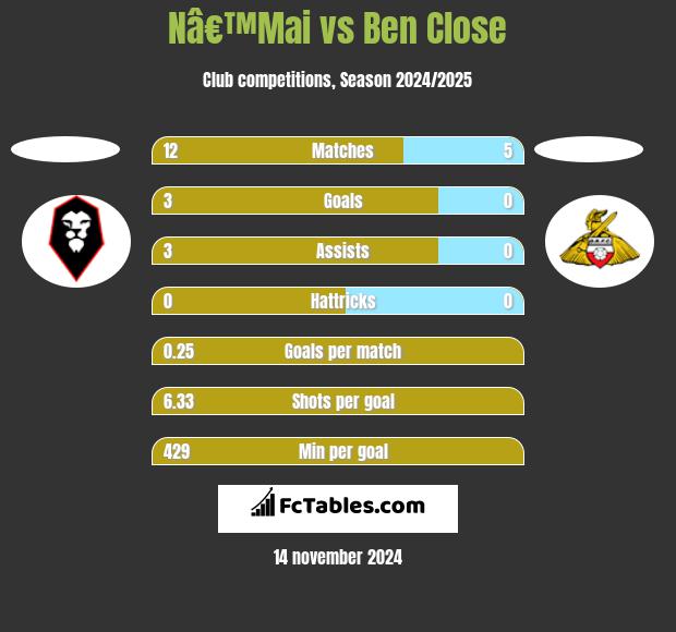 Nâ€™Mai vs Ben Close h2h player stats