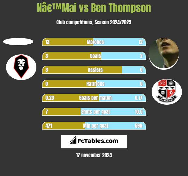 Nâ€™Mai vs Ben Thompson h2h player stats