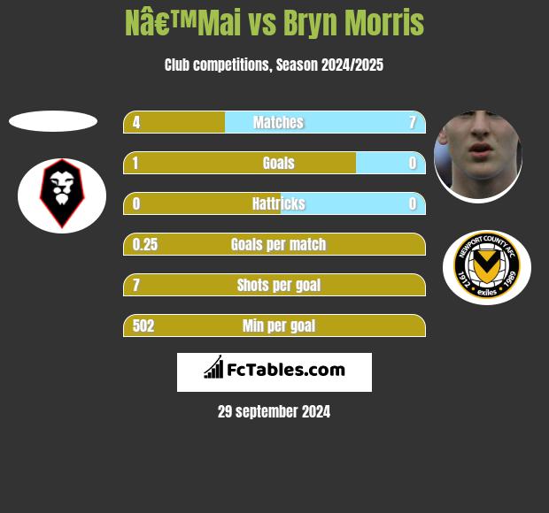 Nâ€™Mai vs Bryn Morris h2h player stats