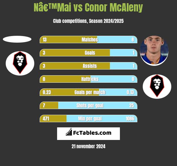 Nâ€™Mai vs Conor McAleny h2h player stats