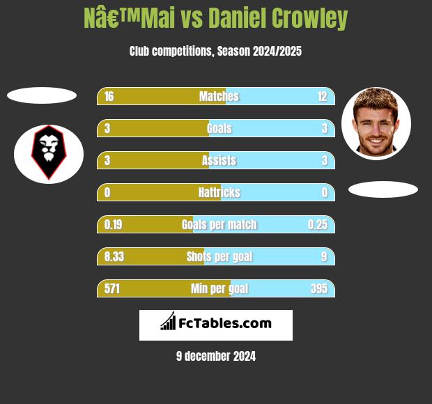 Nâ€™Mai vs Daniel Crowley h2h player stats