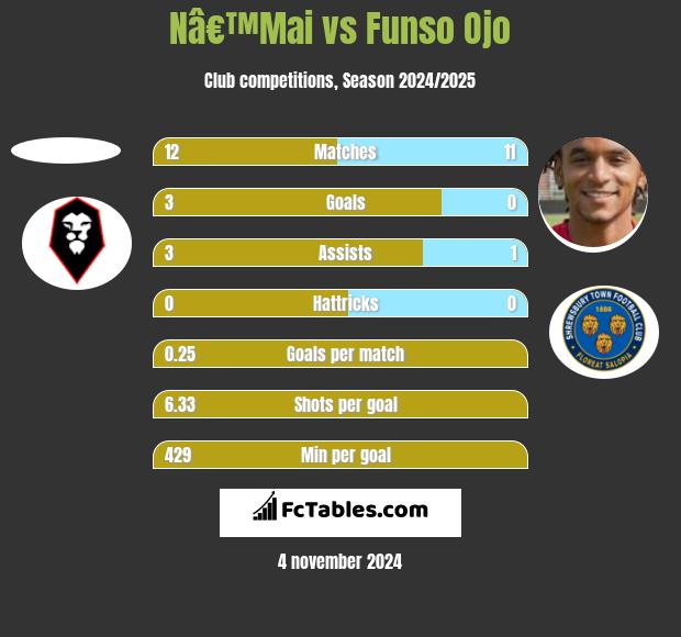 Nâ€™Mai vs Funso Ojo h2h player stats