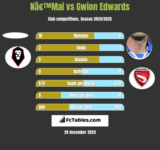 Nâ€™Mai vs Gwion Edwards h2h player stats