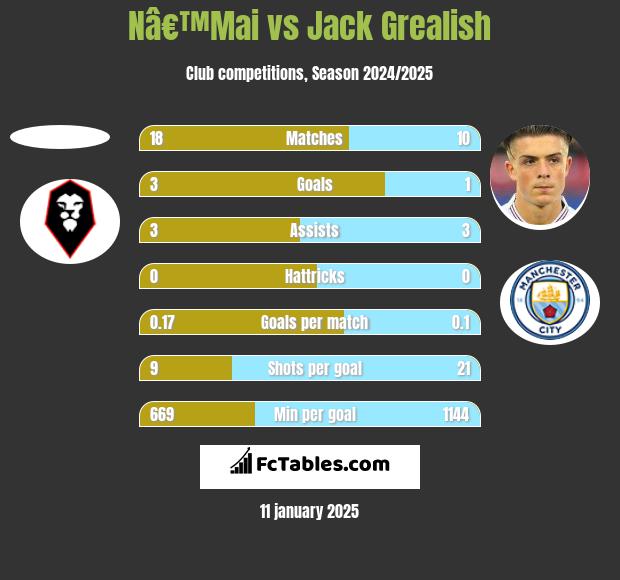 Nâ€™Mai vs Jack Grealish h2h player stats