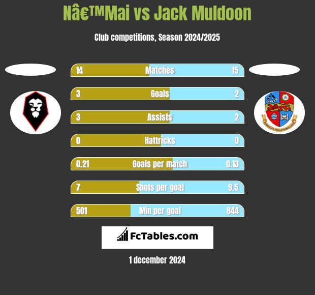 Nâ€™Mai vs Jack Muldoon h2h player stats