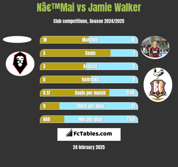 Nâ€™Mai vs Jamie Walker h2h player stats