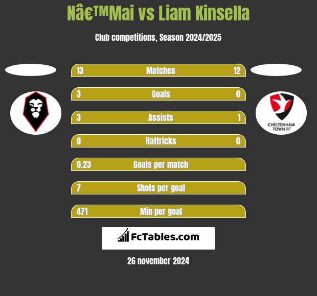 Nâ€™Mai vs Liam Kinsella h2h player stats