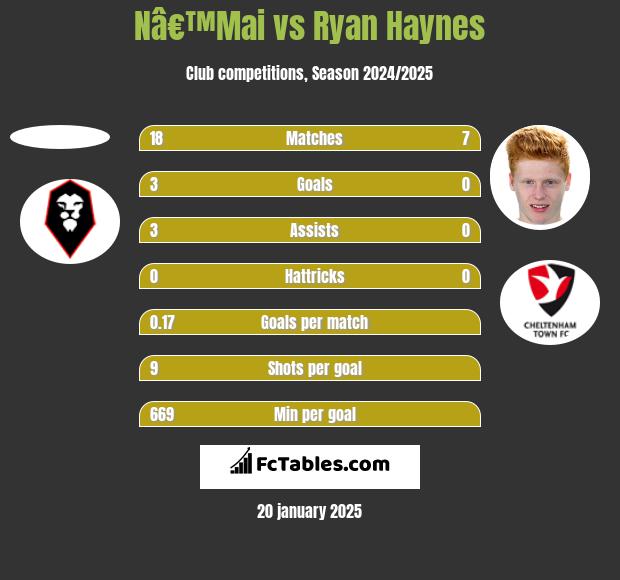 Nâ€™Mai vs Ryan Haynes h2h player stats