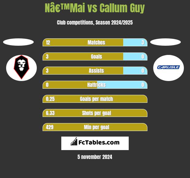 Nâ€™Mai vs Callum Guy h2h player stats