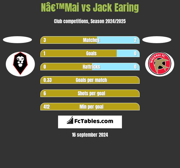 Nâ€™Mai vs Jack Earing h2h player stats