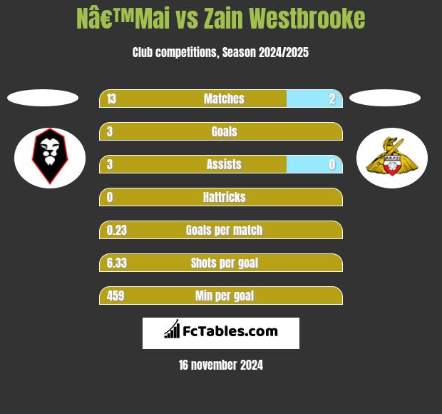 Nâ€™Mai vs Zain Westbrooke h2h player stats