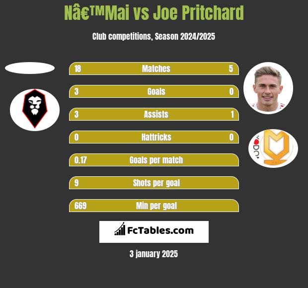 Nâ€™Mai vs Joe Pritchard h2h player stats