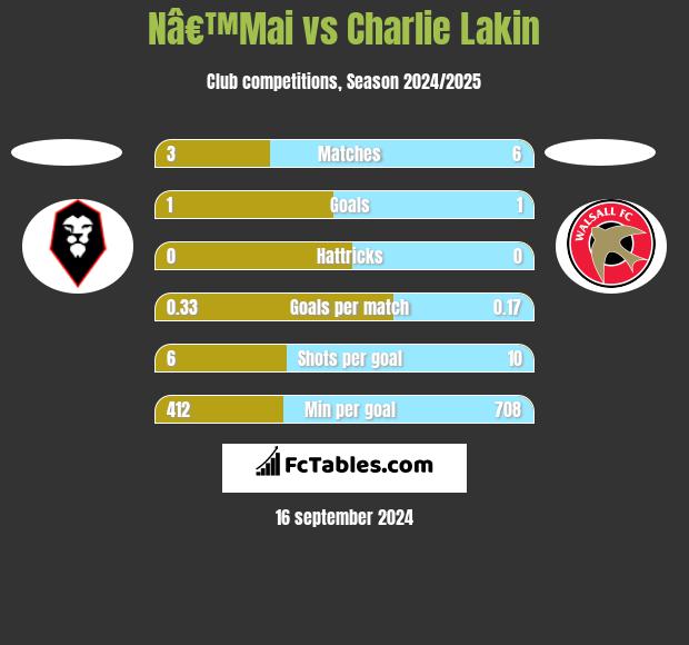 Nâ€™Mai vs Charlie Lakin h2h player stats