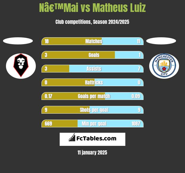 Nâ€™Mai vs Matheus Luiz h2h player stats