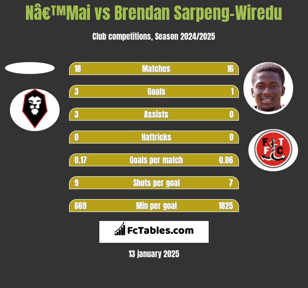 Nâ€™Mai vs Brendan Sarpeng-Wiredu h2h player stats