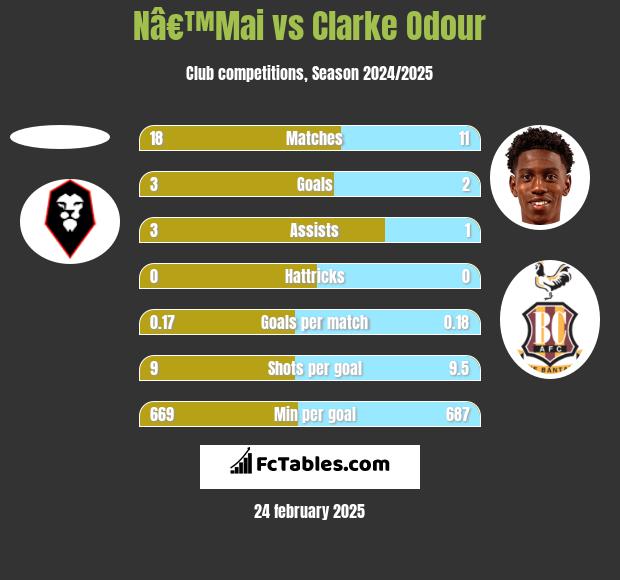 Nâ€™Mai vs Clarke Odour h2h player stats