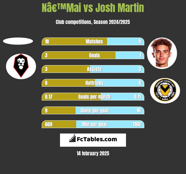 Nâ€™Mai vs Josh Martin h2h player stats