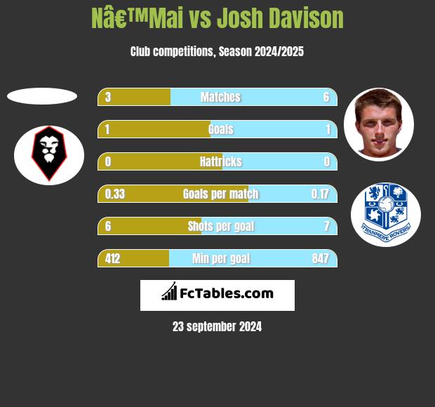 Nâ€™Mai vs Josh Davison h2h player stats