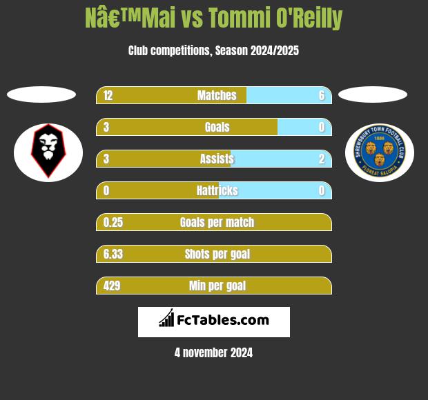 Nâ€™Mai vs Tommi O'Reilly h2h player stats