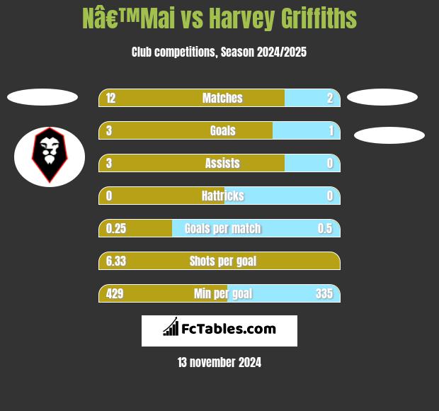 Nâ€™Mai vs Harvey Griffiths h2h player stats