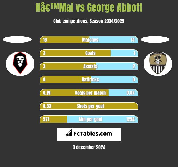 Nâ€™Mai vs George Abbott h2h player stats