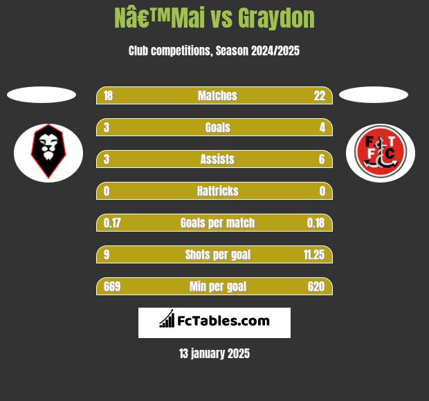 Nâ€™Mai vs Graydon h2h player stats