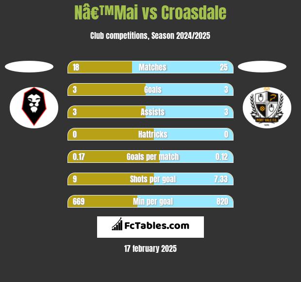 Nâ€™Mai vs Croasdale h2h player stats