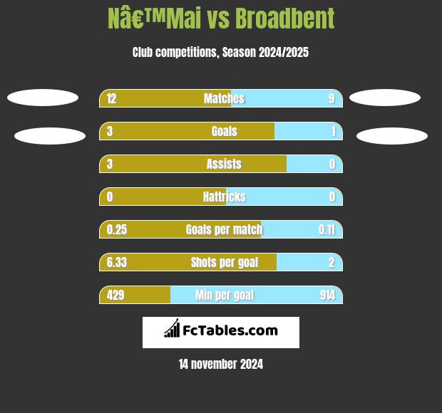 Nâ€™Mai vs Broadbent h2h player stats