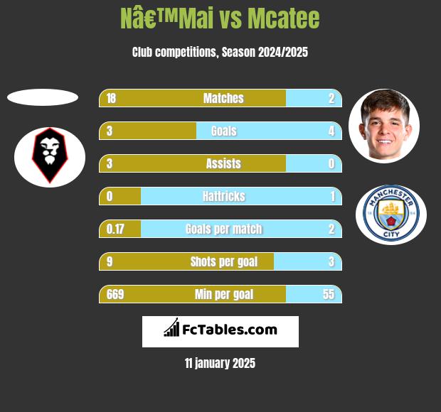 Nâ€™Mai vs Mcatee h2h player stats