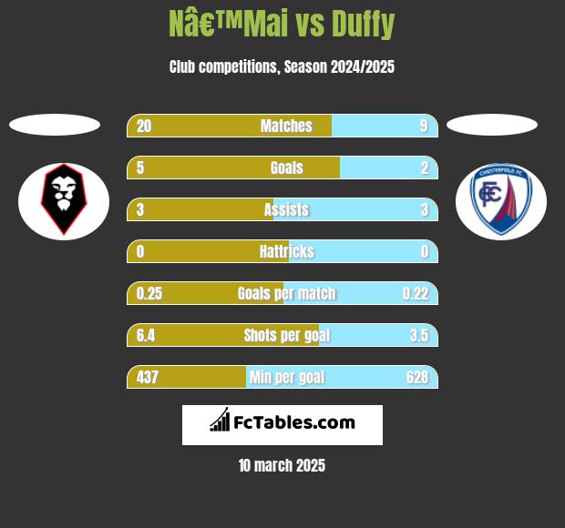 Nâ€™Mai vs Duffy h2h player stats