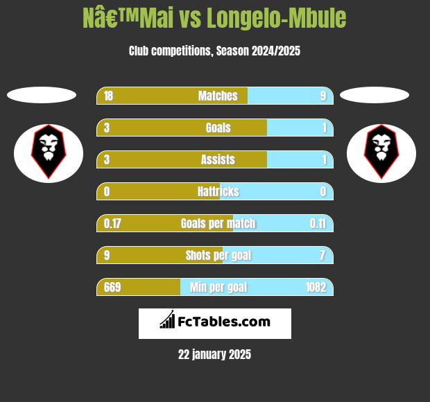 Nâ€™Mai vs Longelo-Mbule h2h player stats