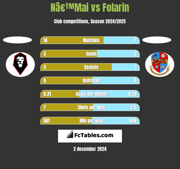 Nâ€™Mai vs Folarin h2h player stats