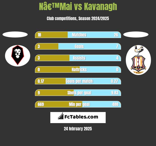 Nâ€™Mai vs Kavanagh h2h player stats