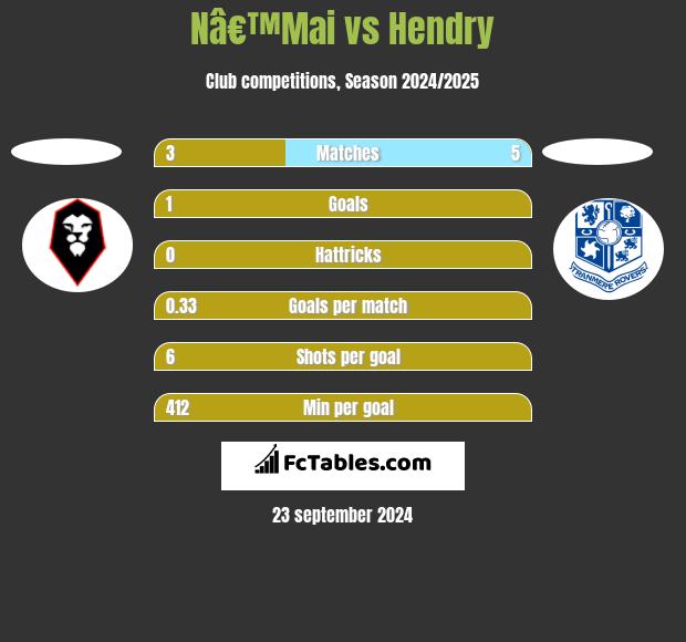 Nâ€™Mai vs Hendry h2h player stats