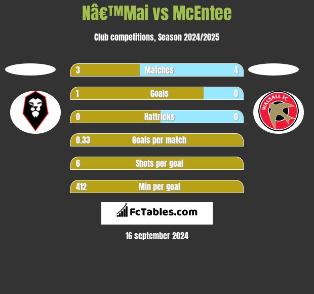 Nâ€™Mai vs McEntee h2h player stats