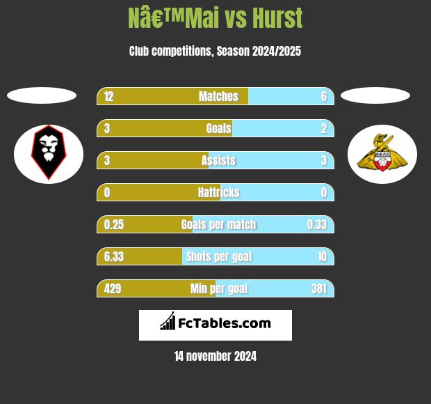 Nâ€™Mai vs Hurst h2h player stats